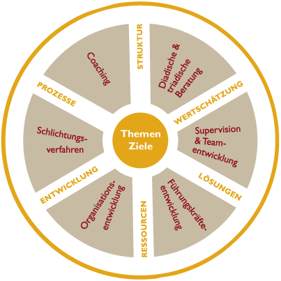 HR-STRATEGIE Leistungen